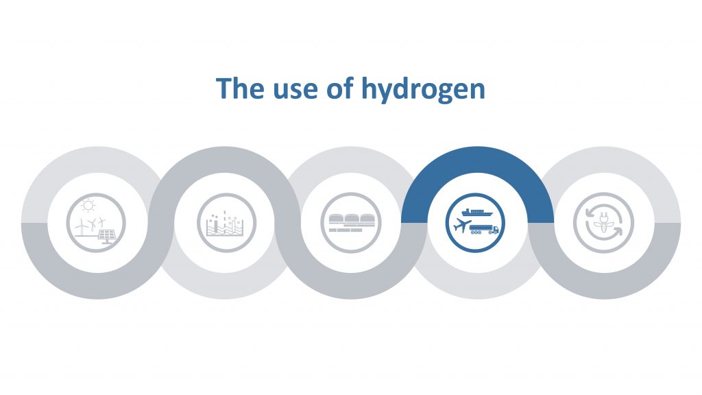 Wertschöpfungskette von Wasserstoff, 4. Phase der Nutzung von Wasserstoff ist hervorgehoben